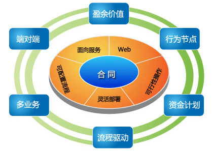 合同管理解決方案