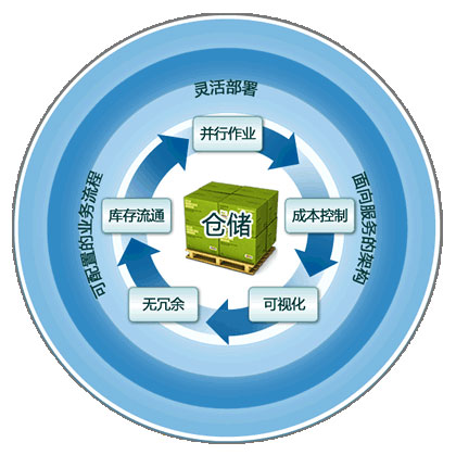 庫存管理解決方案